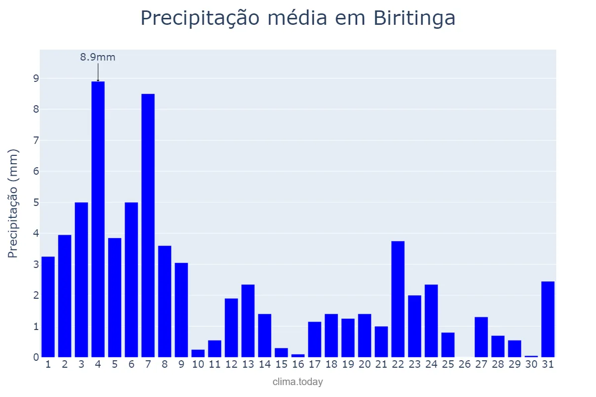 Precipitação em agosto em Biritinga, BA, BR