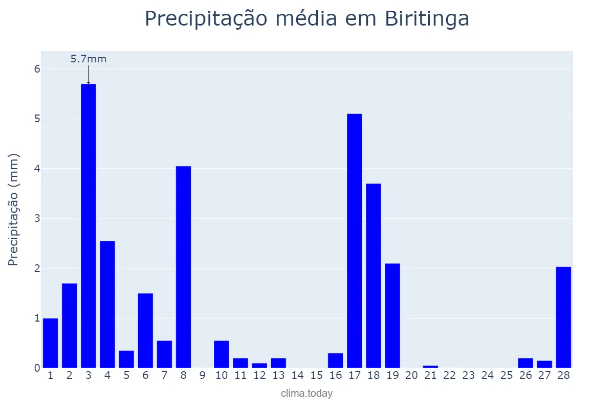 Precipitação em fevereiro em Biritinga, BA, BR
