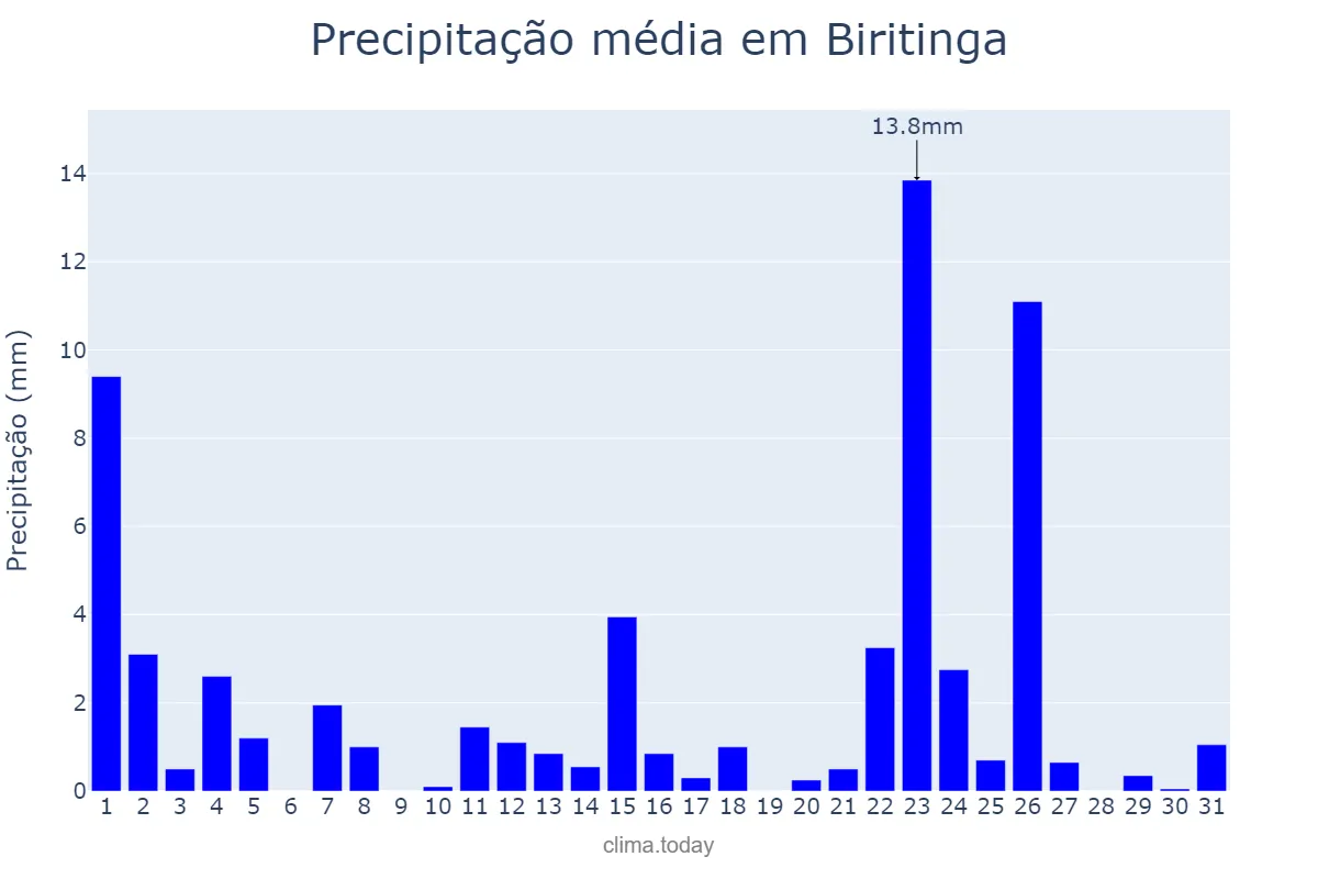 Precipitação em janeiro em Biritinga, BA, BR