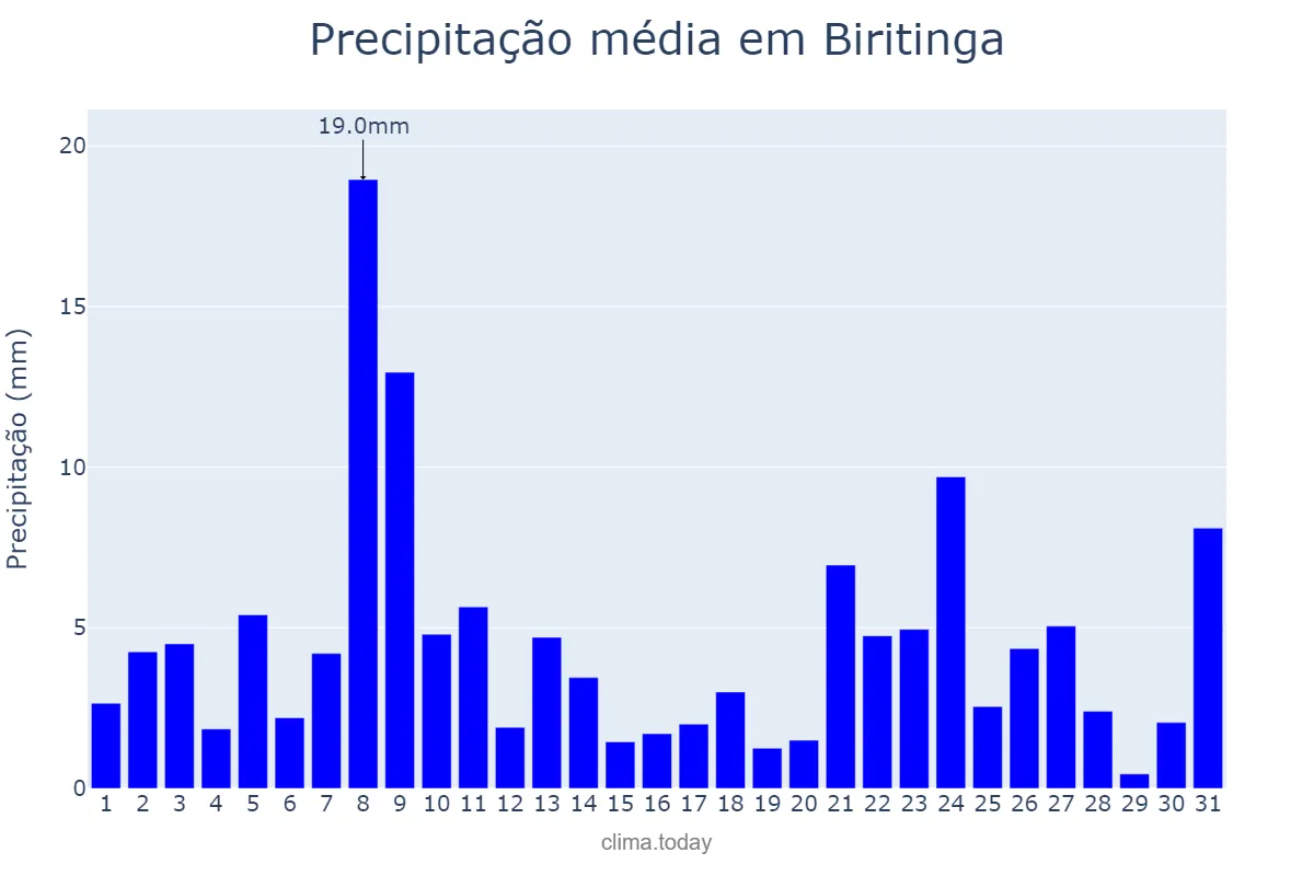 Precipitação em julho em Biritinga, BA, BR