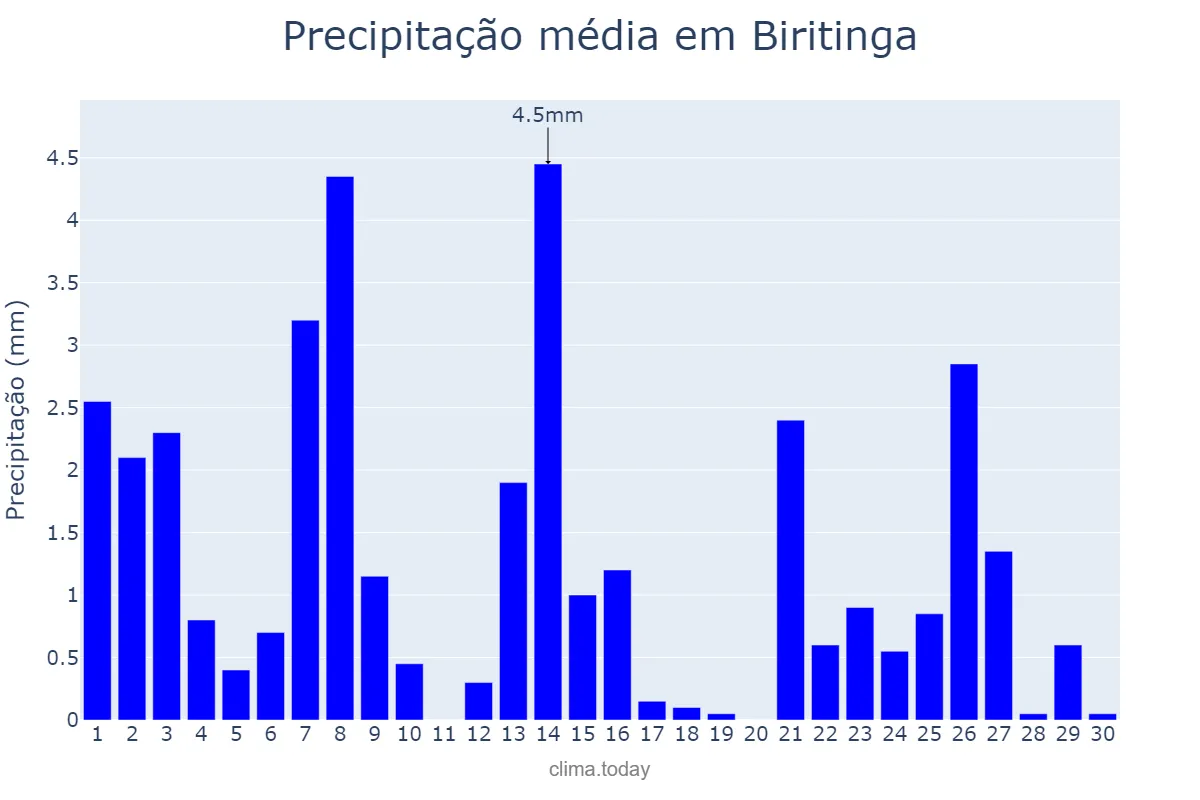 Precipitação em setembro em Biritinga, BA, BR
