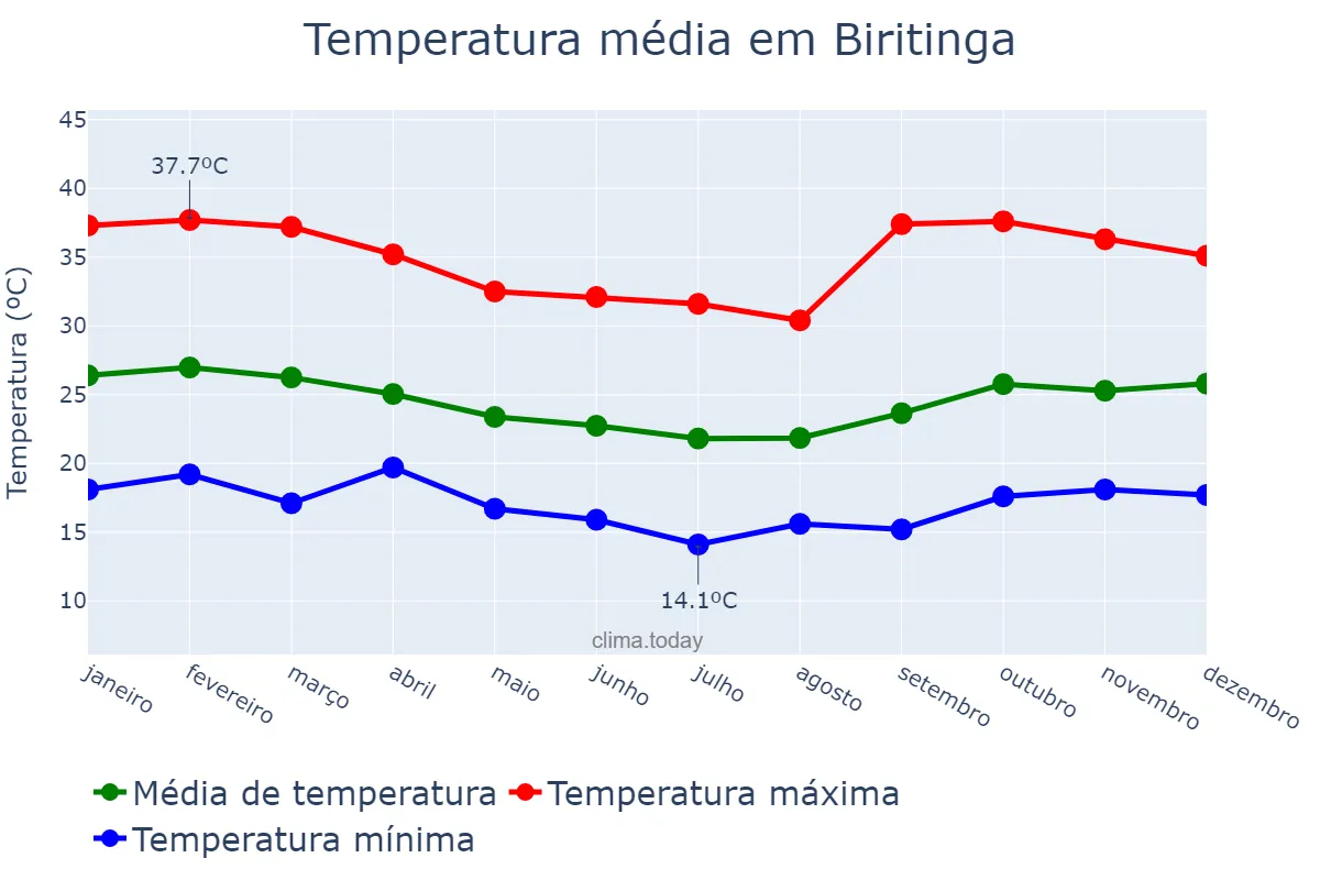 Temperatura anual em Biritinga, BA, BR