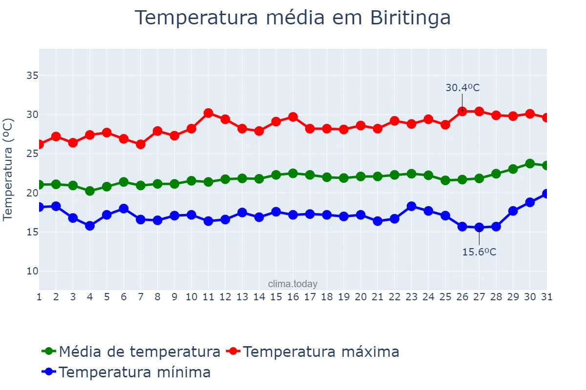 Temperatura em agosto em Biritinga, BA, BR