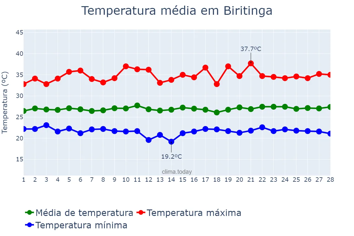 Temperatura em fevereiro em Biritinga, BA, BR
