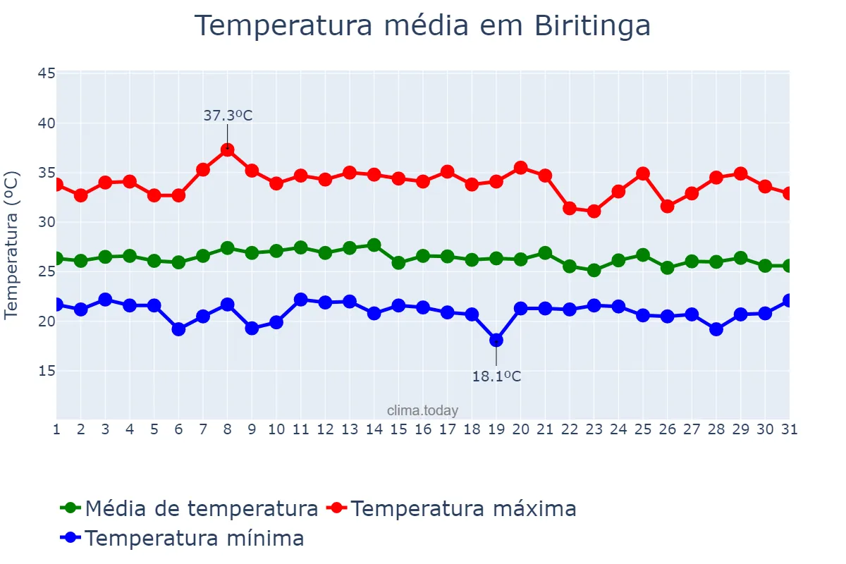 Temperatura em janeiro em Biritinga, BA, BR
