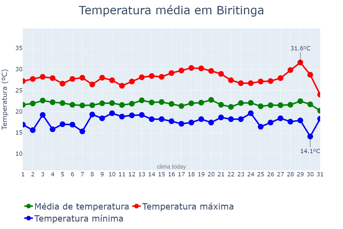 Temperatura em julho em Biritinga, BA, BR