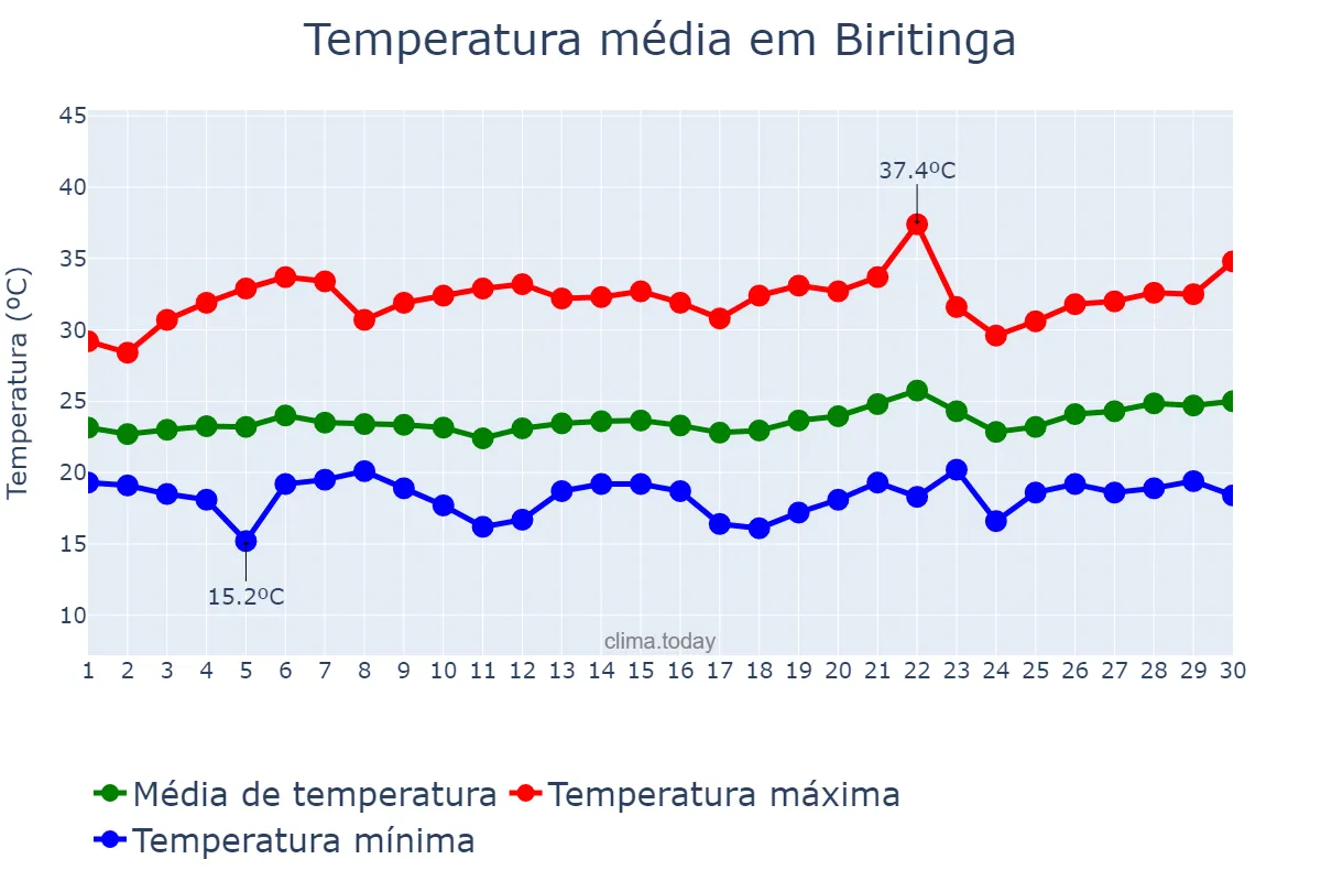 Temperatura em setembro em Biritinga, BA, BR