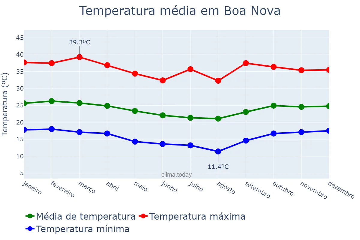 Temperatura anual em Boa Nova, BA, BR