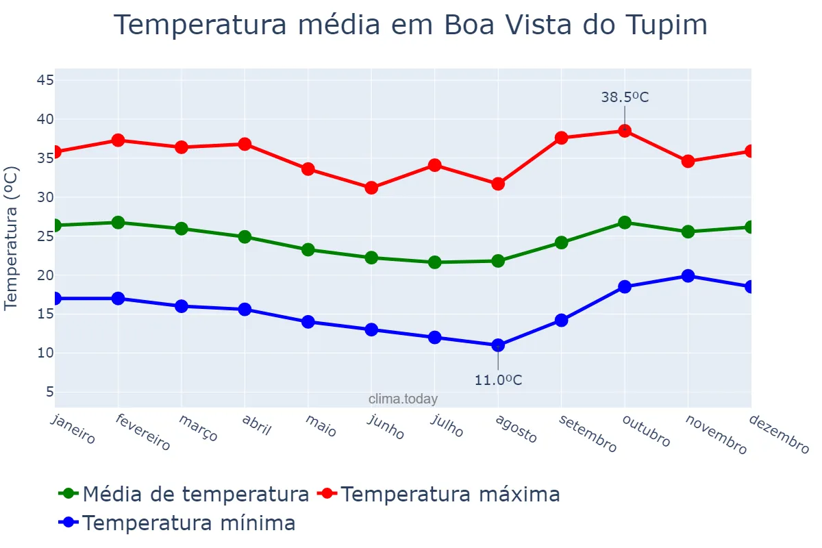 Temperatura anual em Boa Vista do Tupim, BA, BR