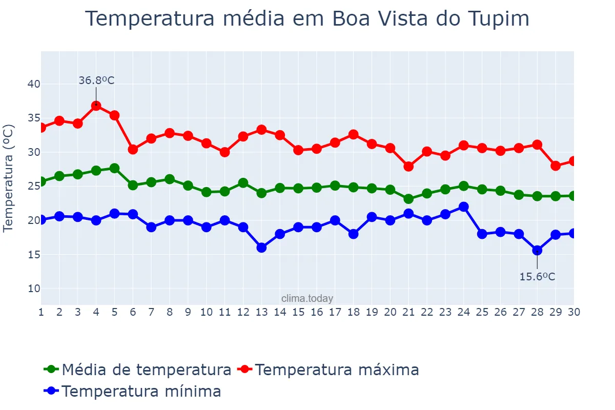 Temperatura em abril em Boa Vista do Tupim, BA, BR