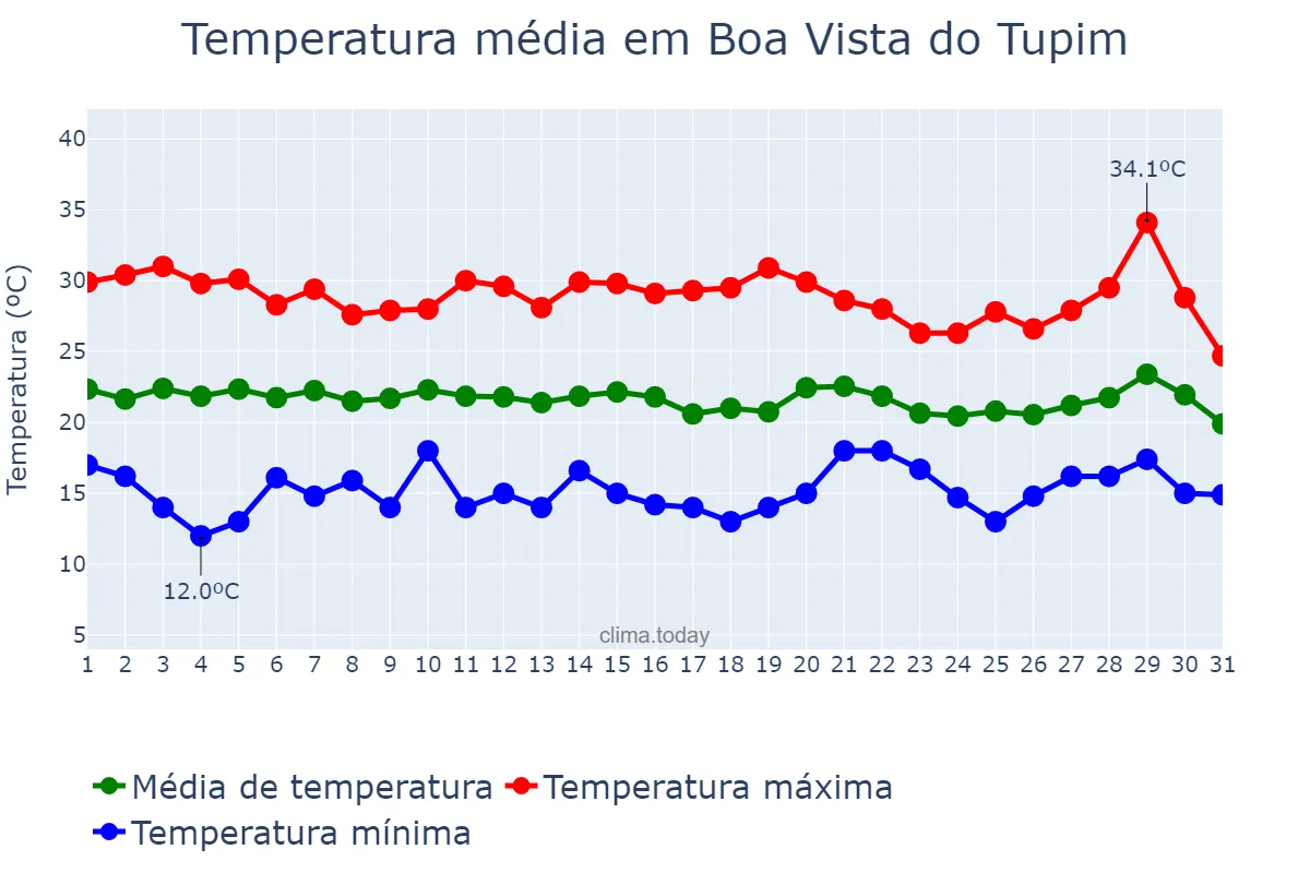 Temperatura em julho em Boa Vista do Tupim, BA, BR