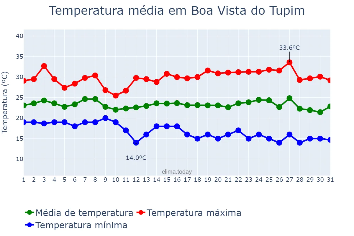 Temperatura em maio em Boa Vista do Tupim, BA, BR