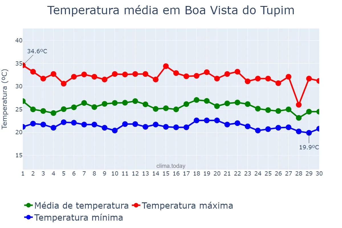 Temperatura em novembro em Boa Vista do Tupim, BA, BR