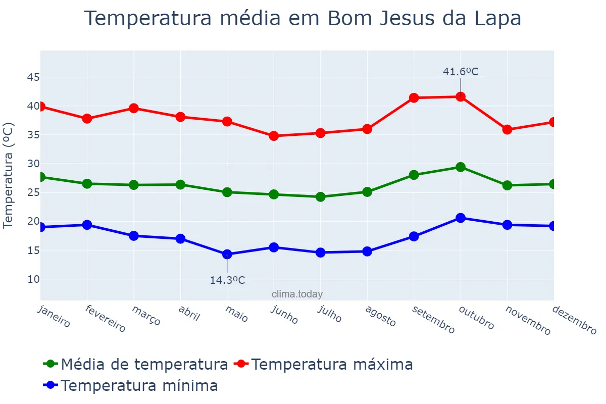 Temperatura anual em Bom Jesus da Lapa, BA, BR