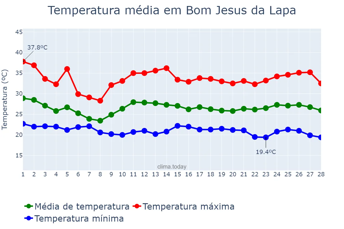 Temperatura em fevereiro em Bom Jesus da Lapa, BA, BR