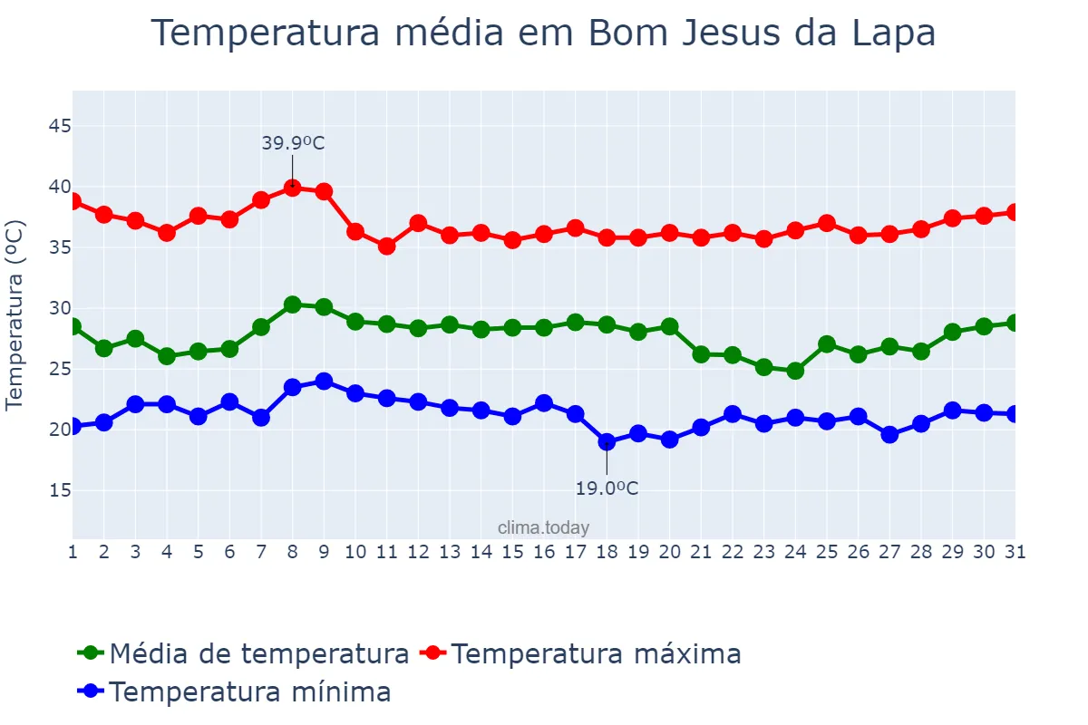 Temperatura em janeiro em Bom Jesus da Lapa, BA, BR
