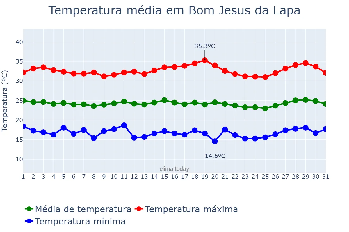 Temperatura em julho em Bom Jesus da Lapa, BA, BR
