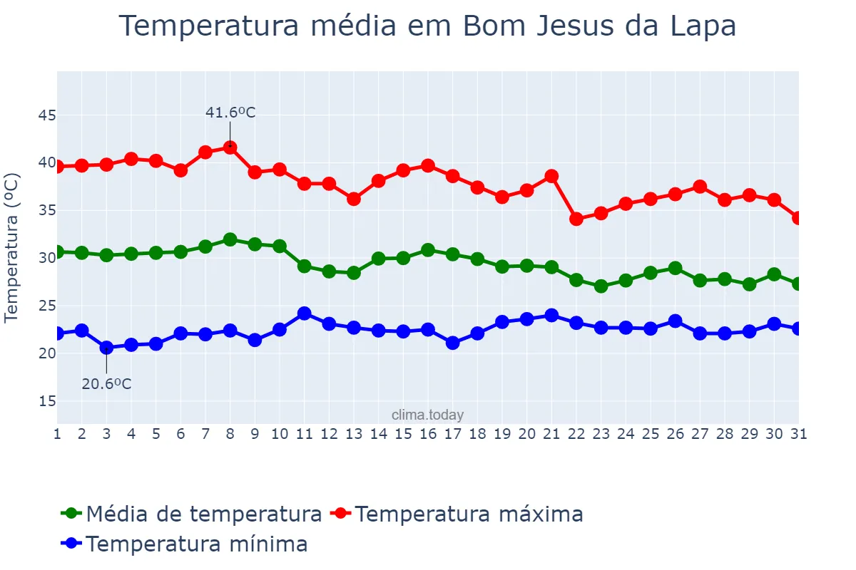 Temperatura em outubro em Bom Jesus da Lapa, BA, BR