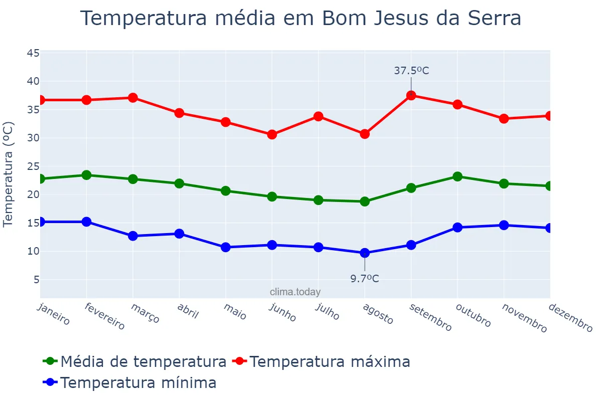 Temperatura anual em Bom Jesus da Serra, BA, BR
