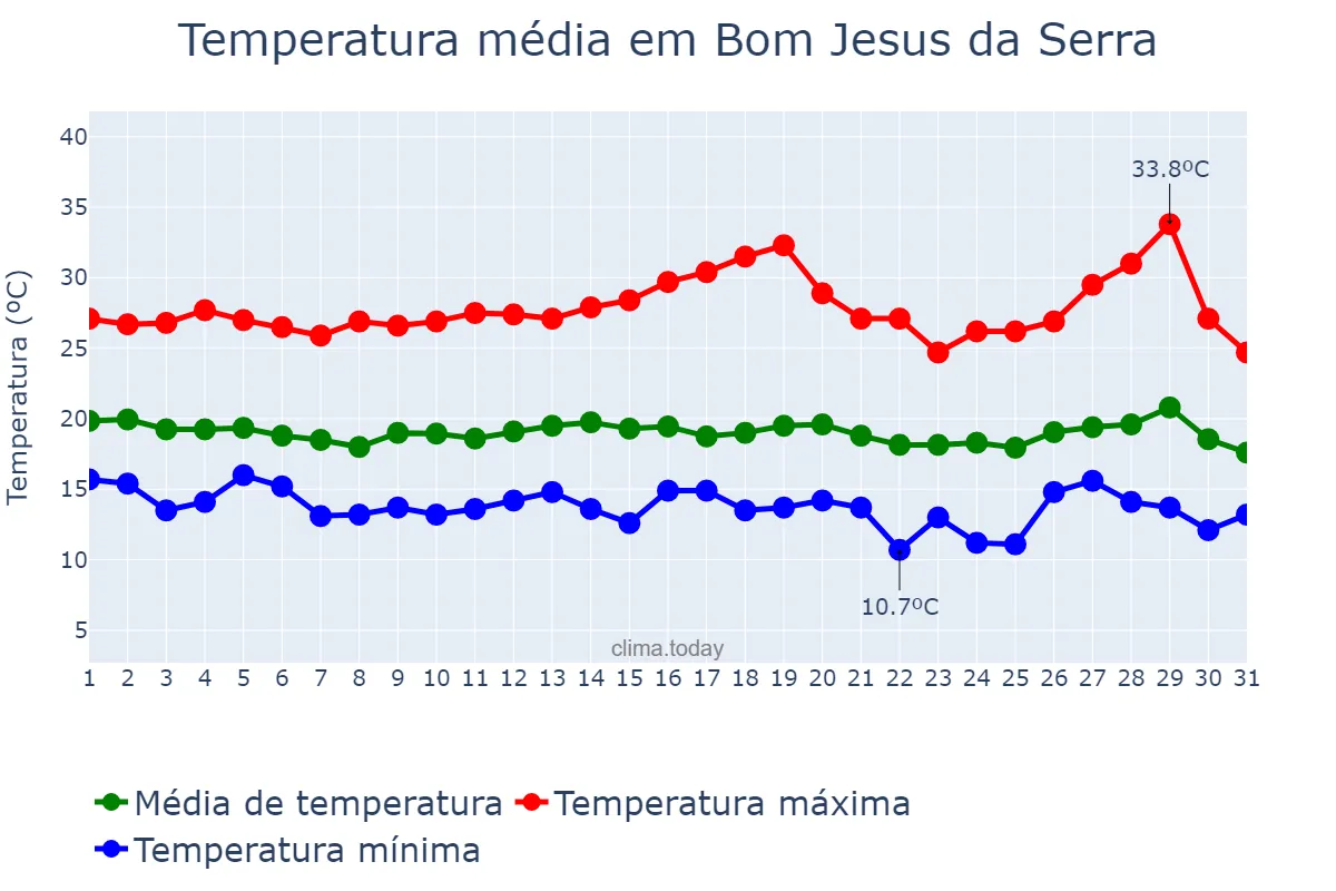 Temperatura em julho em Bom Jesus da Serra, BA, BR