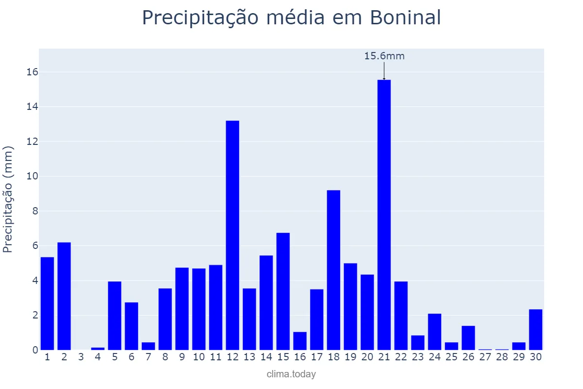 Precipitação em abril em Boninal, BA, BR