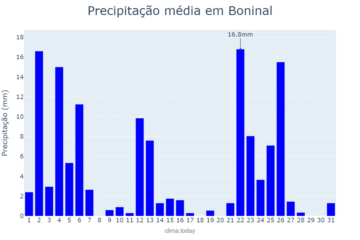 Precipitação em janeiro em Boninal, BA, BR