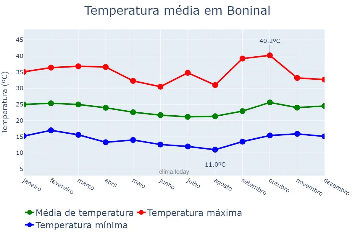 Temperatura anual em Boninal, BA, BR