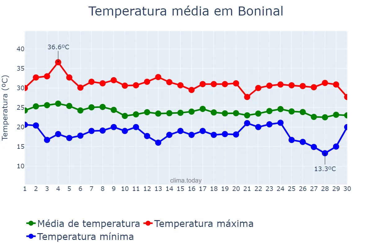Temperatura em abril em Boninal, BA, BR