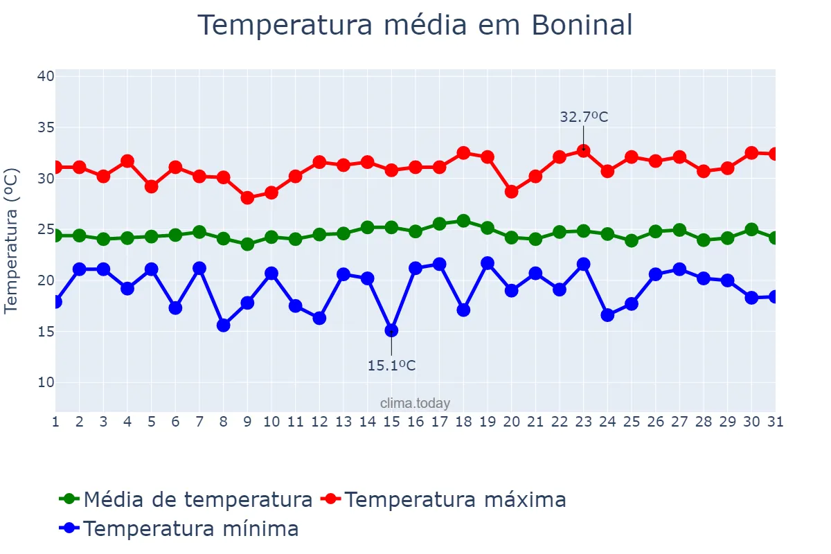 Temperatura em dezembro em Boninal, BA, BR