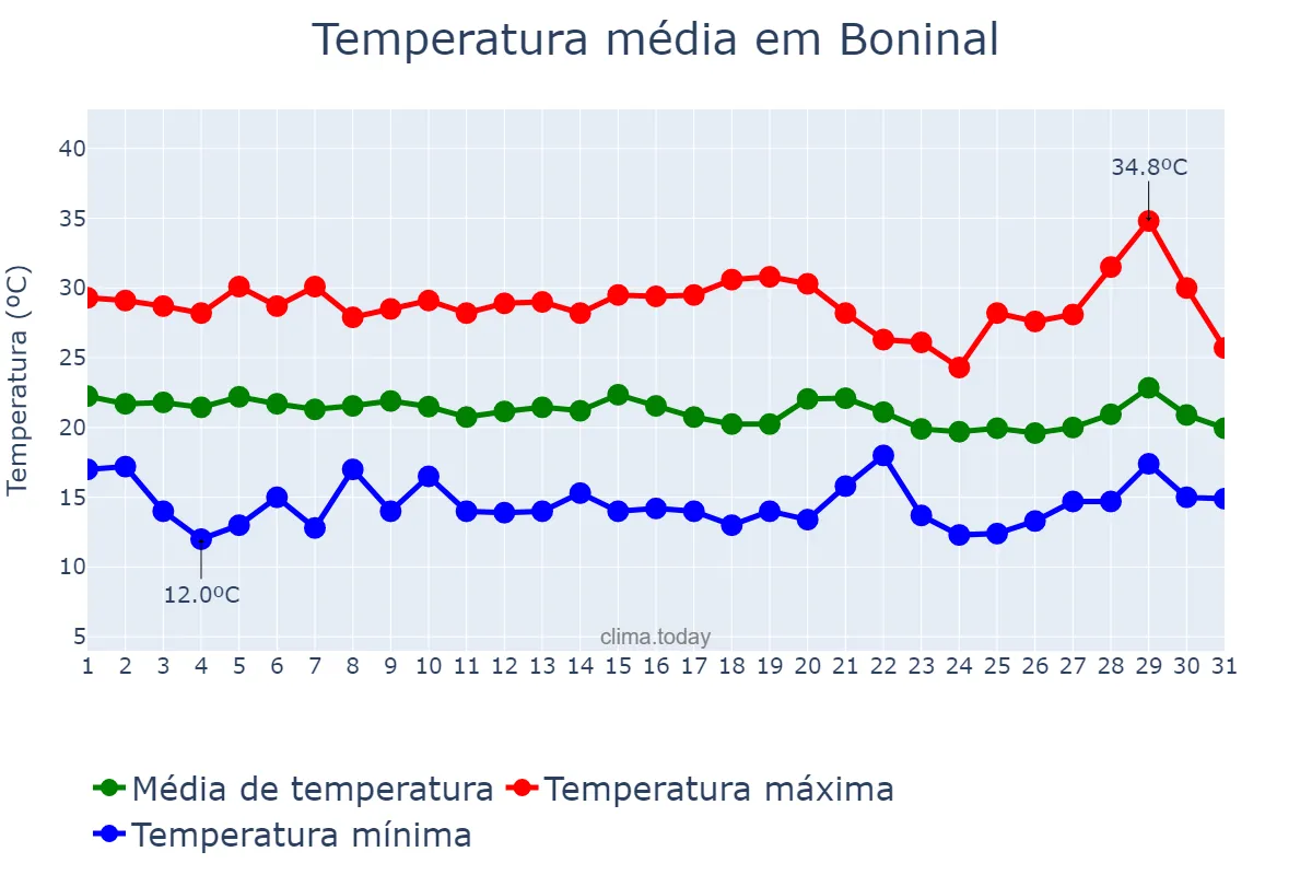 Temperatura em julho em Boninal, BA, BR
