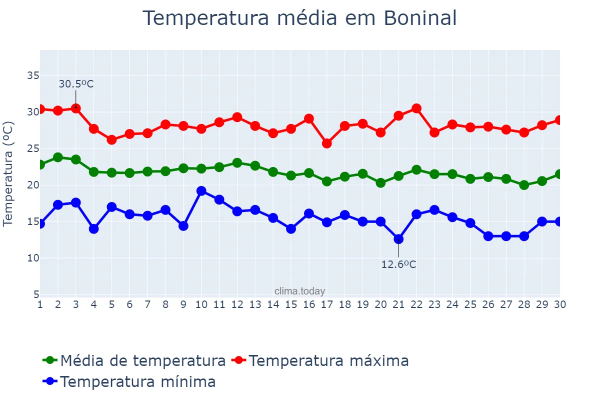 Temperatura em junho em Boninal, BA, BR