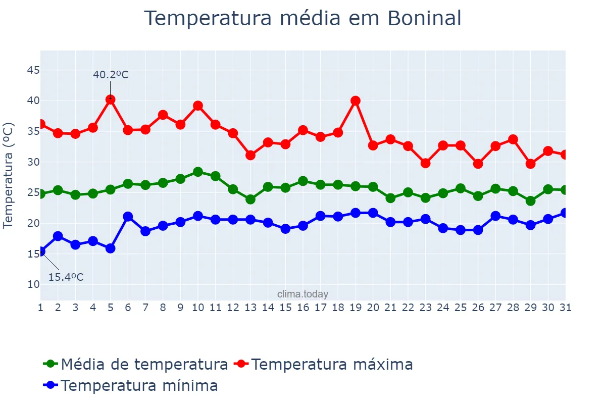 Temperatura em outubro em Boninal, BA, BR