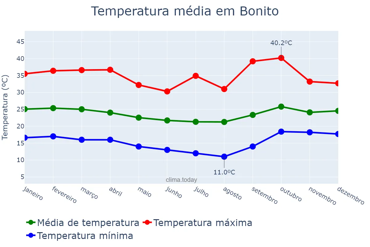 Temperatura anual em Bonito, BA, BR