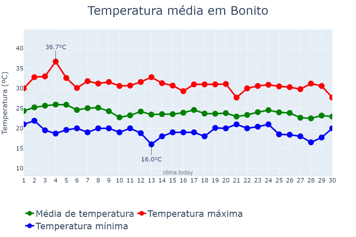 Temperatura em abril em Bonito, BA, BR