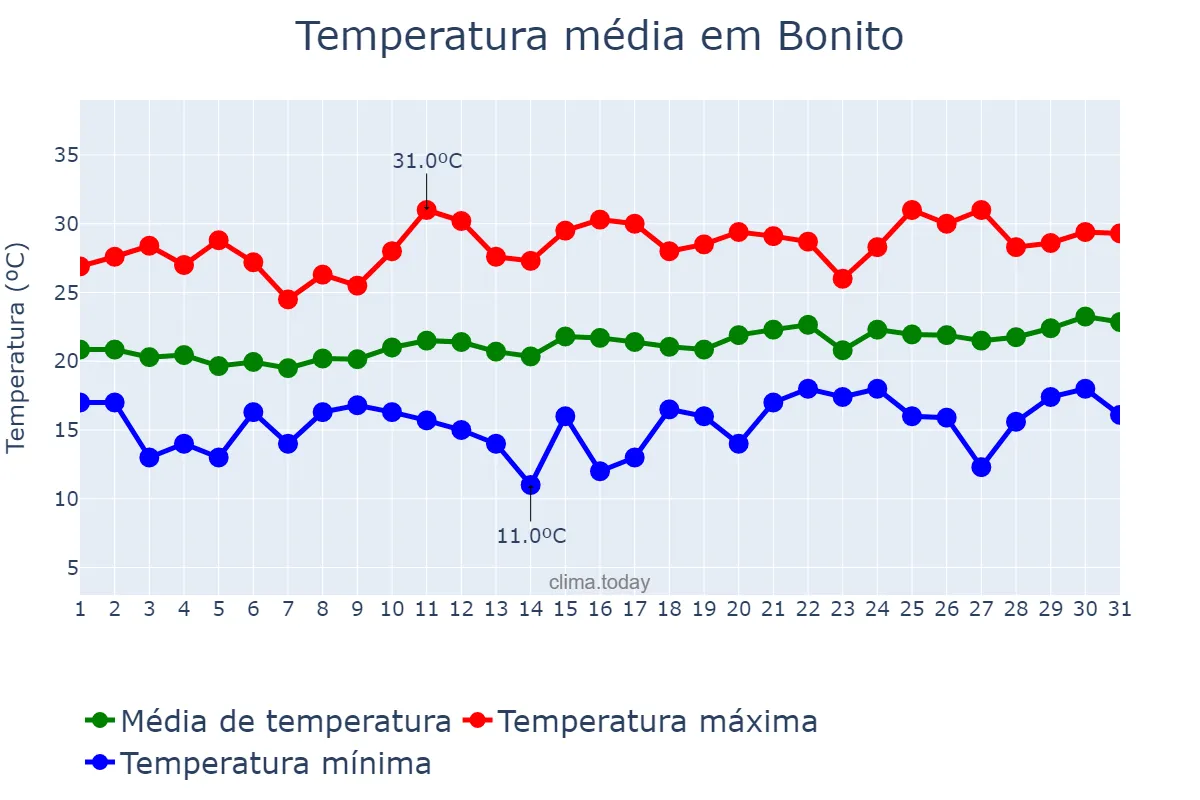 Temperatura em agosto em Bonito, BA, BR