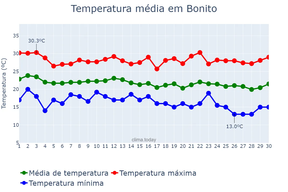 Temperatura em junho em Bonito, BA, BR