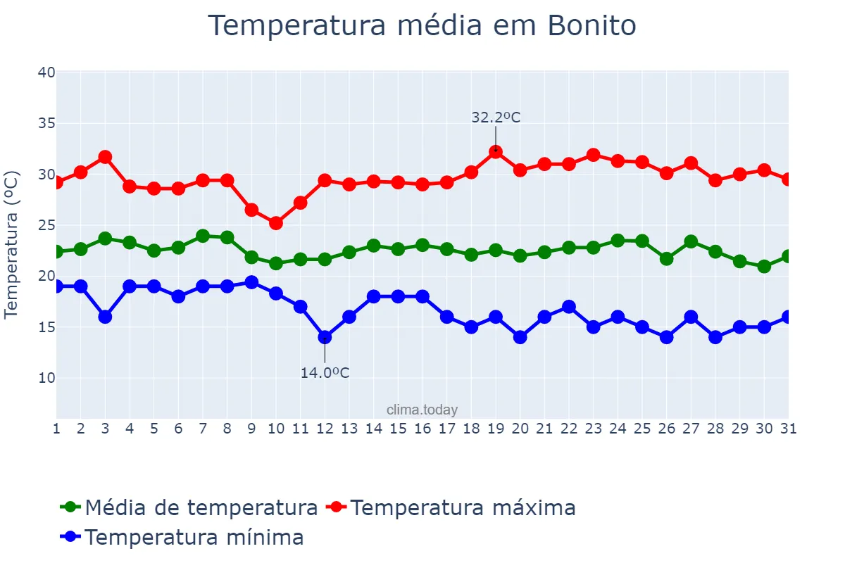 Temperatura em maio em Bonito, BA, BR