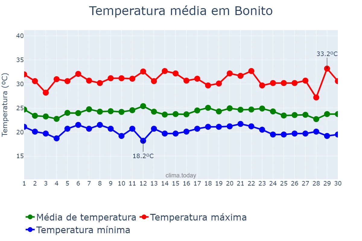 Temperatura em novembro em Bonito, BA, BR