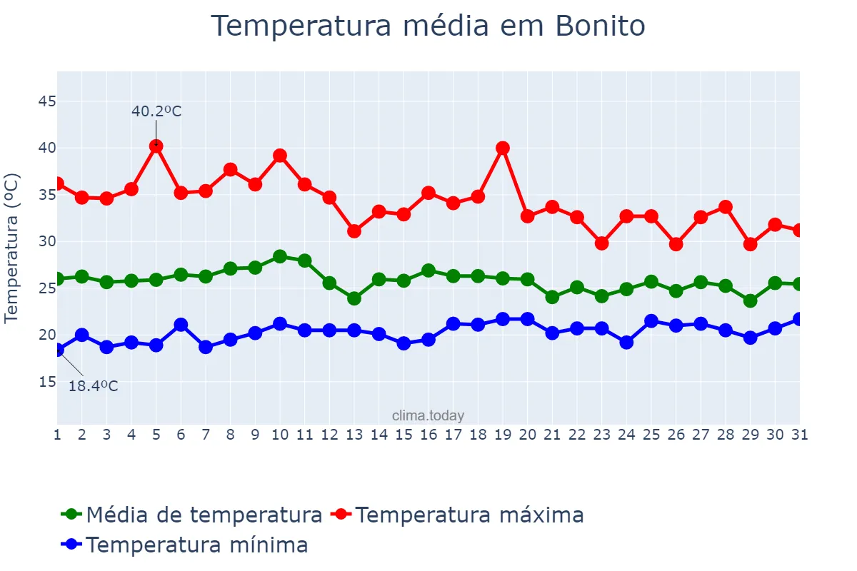Temperatura em outubro em Bonito, BA, BR