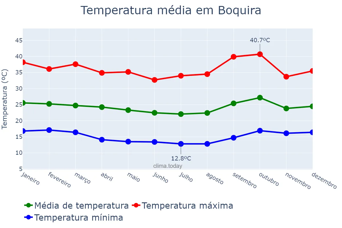 Temperatura anual em Boquira, BA, BR