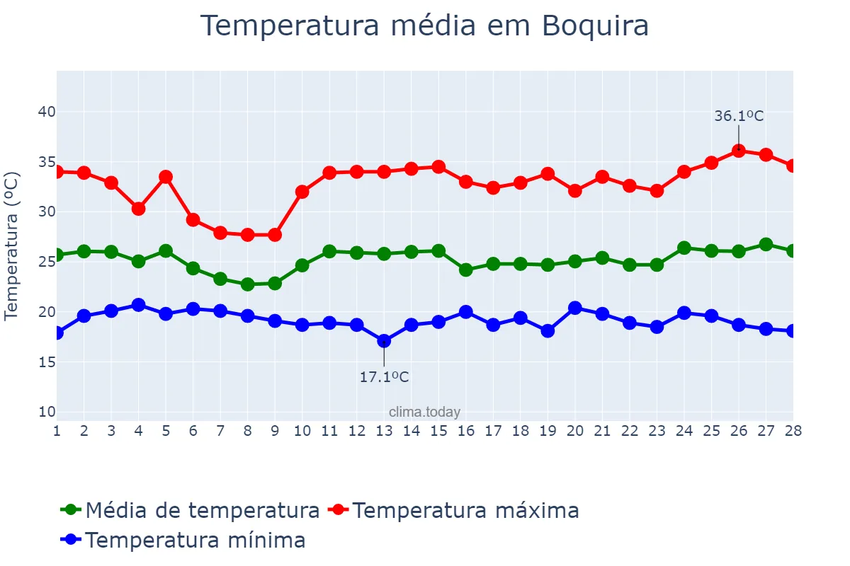 Temperatura em fevereiro em Boquira, BA, BR