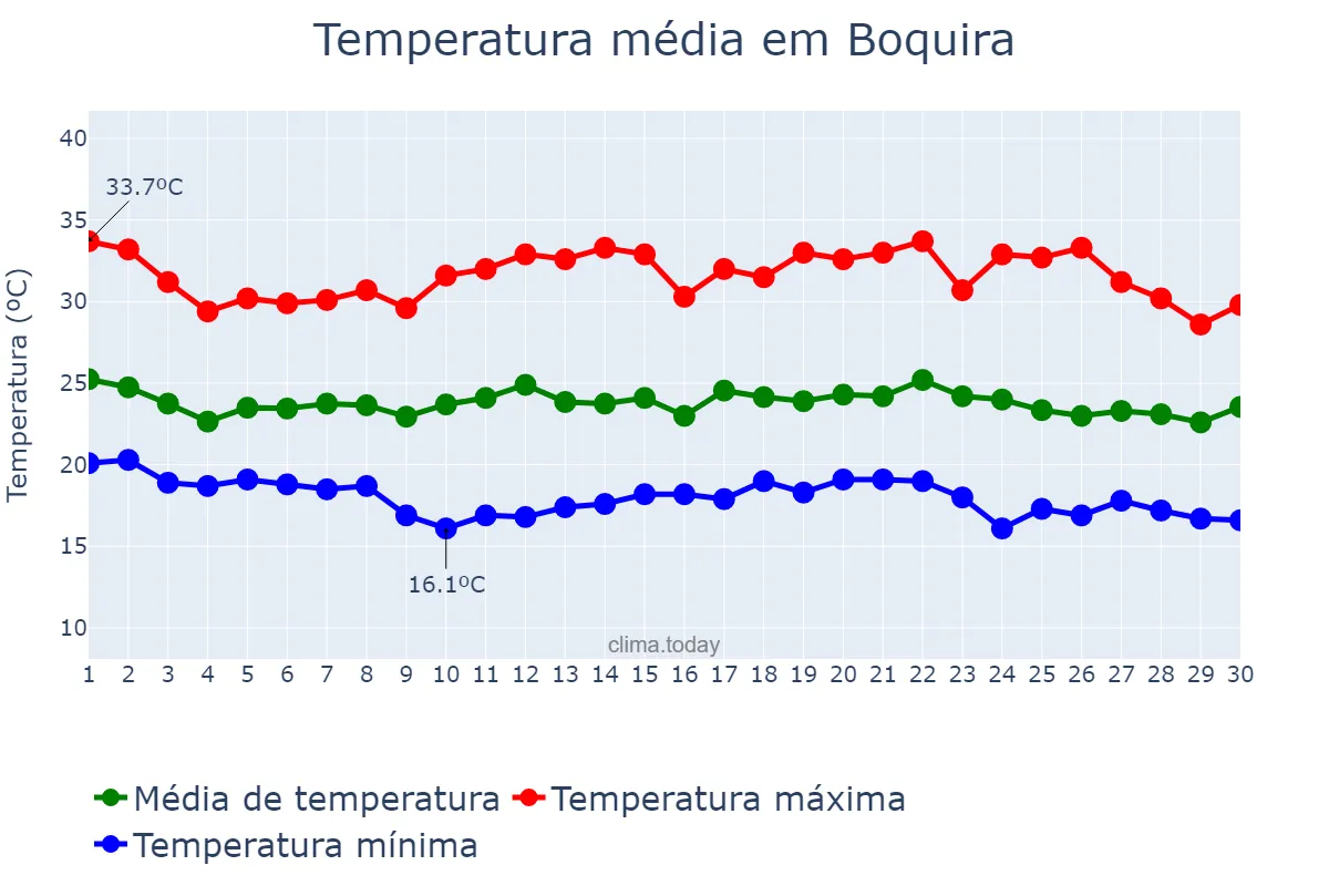 Temperatura em novembro em Boquira, BA, BR