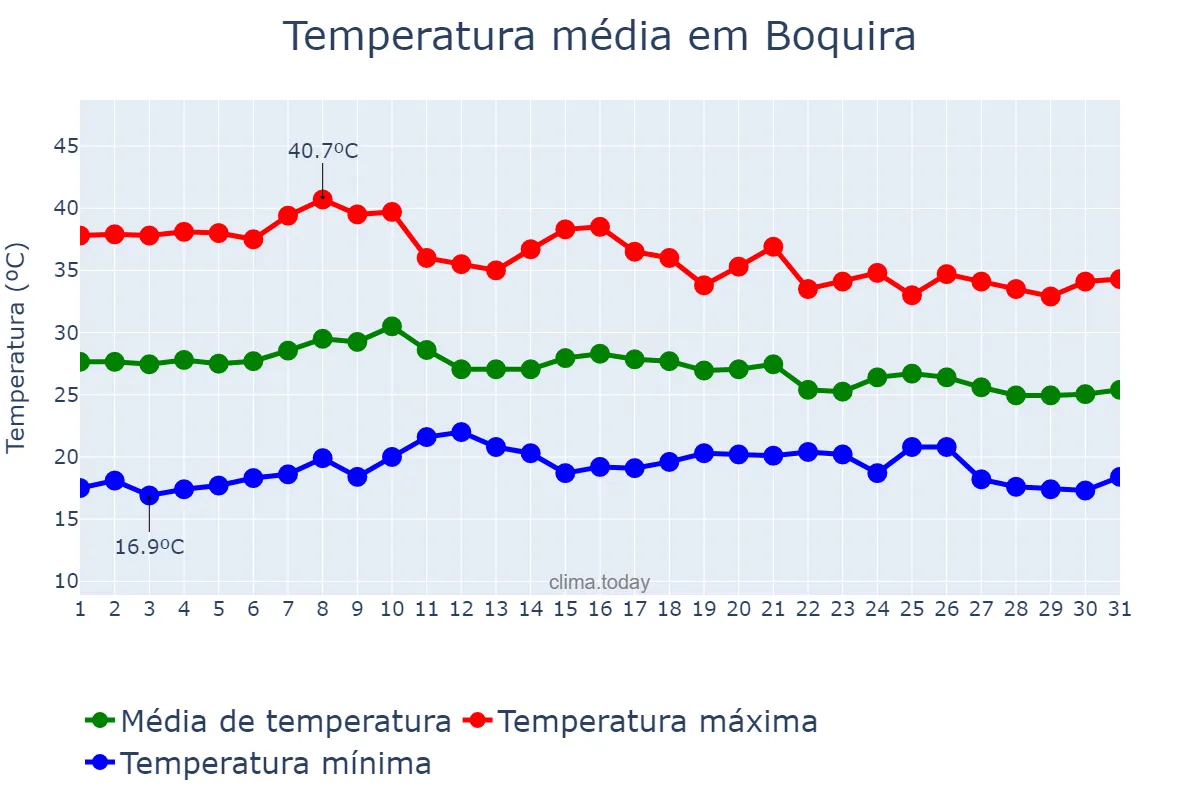 Temperatura em outubro em Boquira, BA, BR