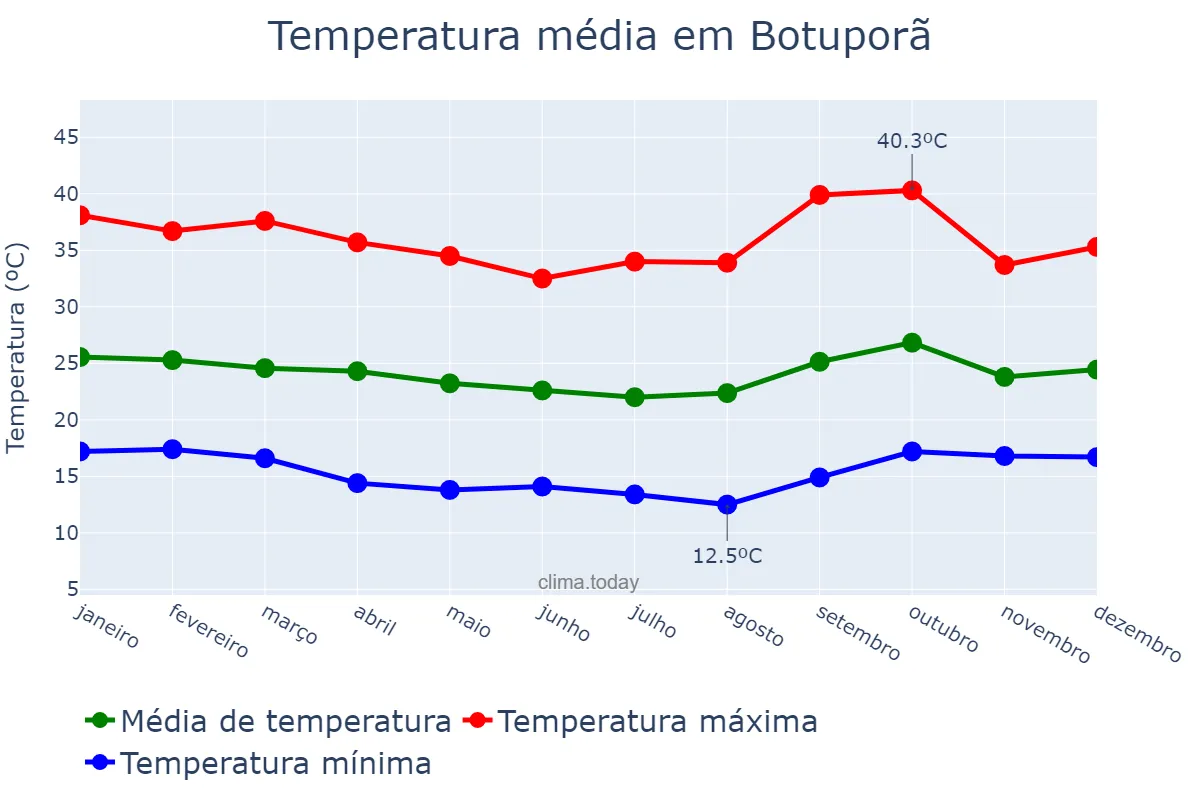 Temperatura anual em Botuporã, BA, BR