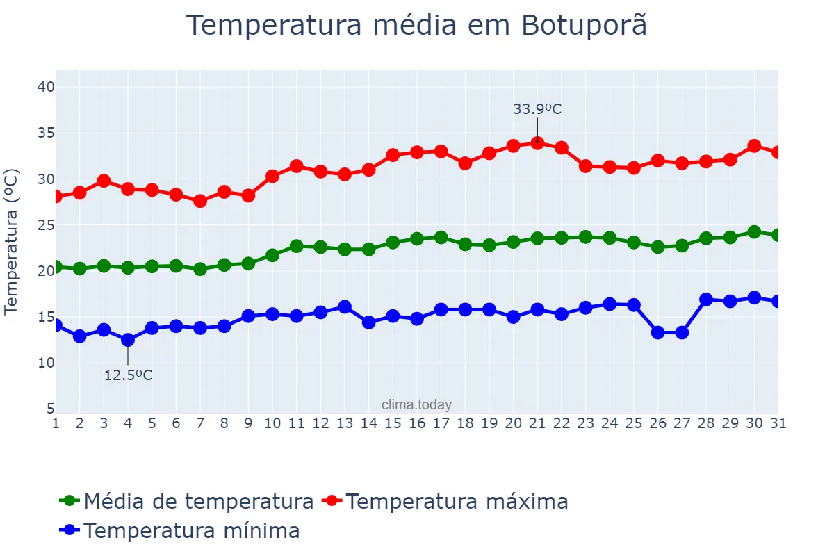 Temperatura em agosto em Botuporã, BA, BR