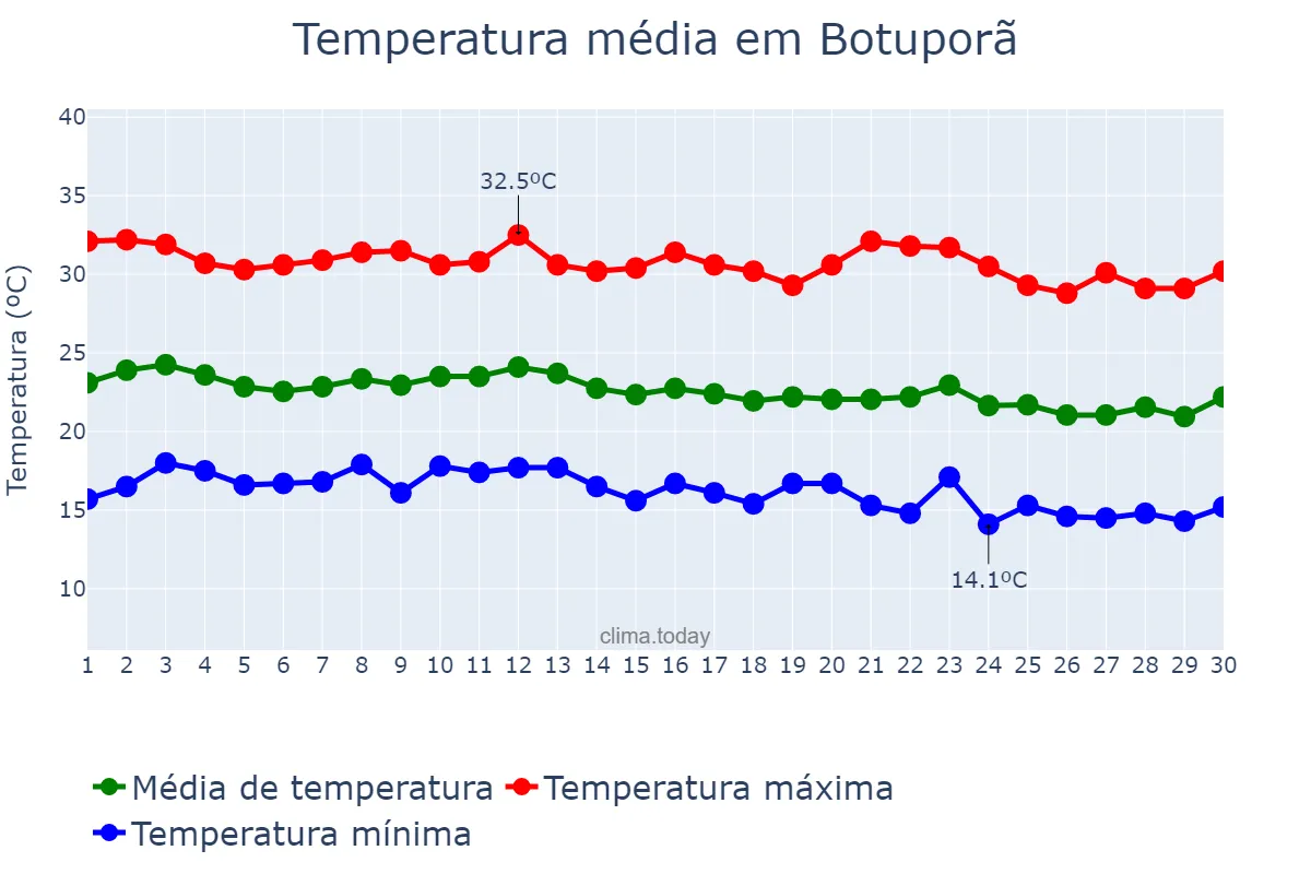 Temperatura em junho em Botuporã, BA, BR