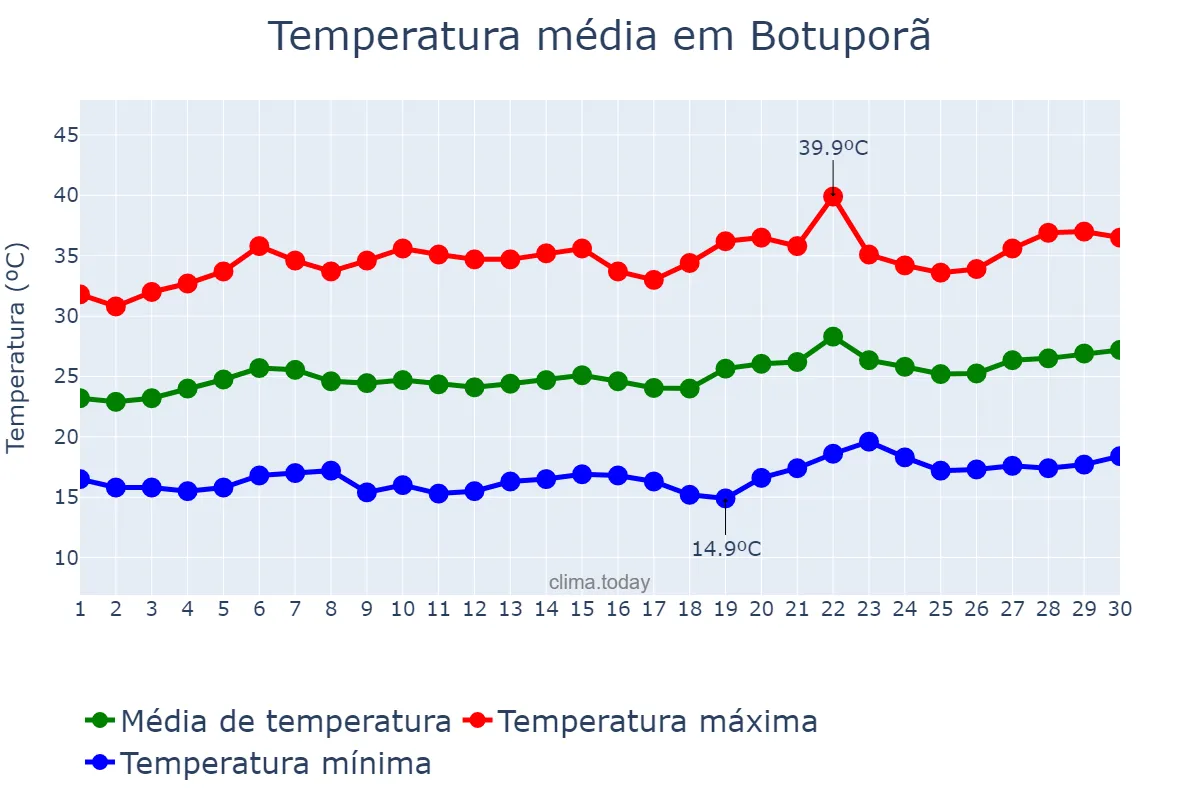 Temperatura em setembro em Botuporã, BA, BR