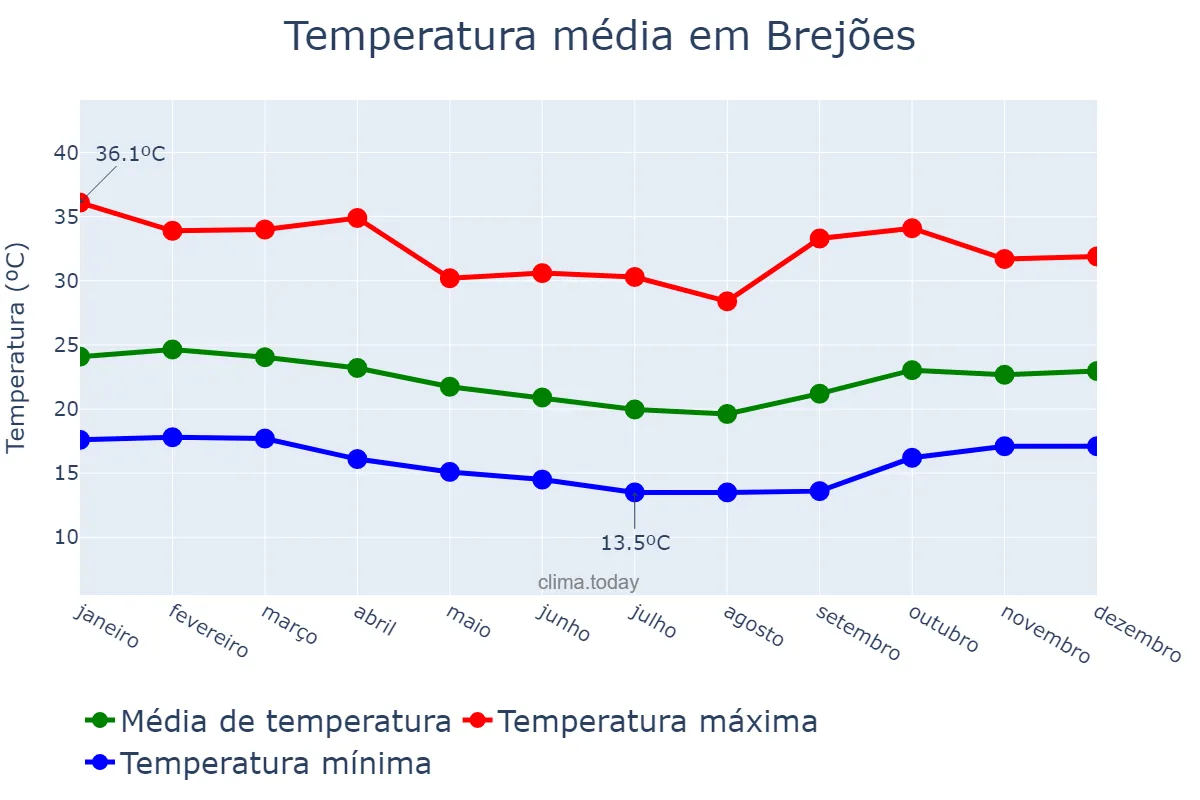 Temperatura anual em Brejões, BA, BR