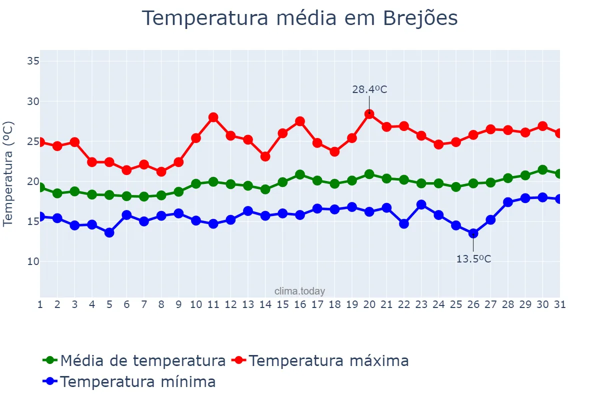 Temperatura em agosto em Brejões, BA, BR