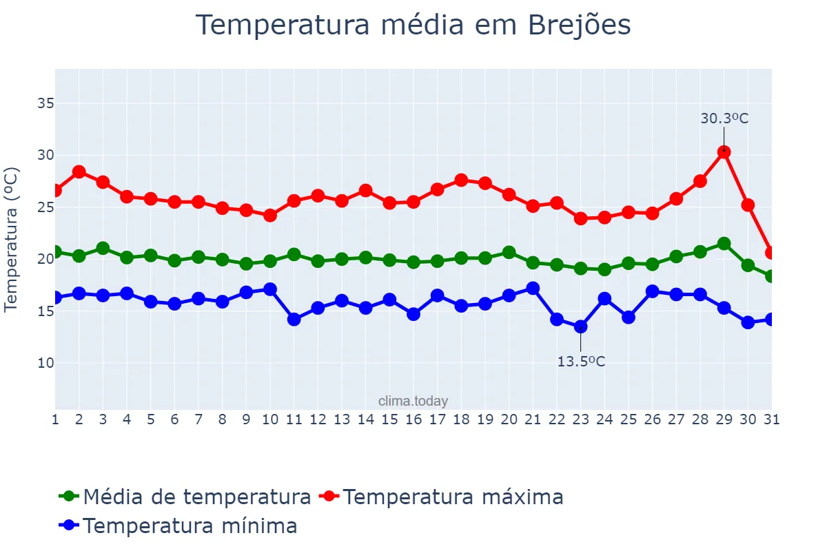 Temperatura em julho em Brejões, BA, BR